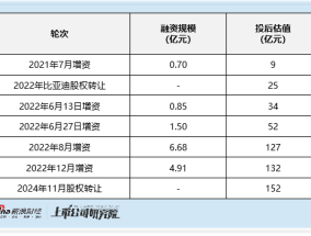 天域半导体港股IPO：估值三年翻17倍 2024年却拿出5亿亏损和巨额资产减值的业绩单
