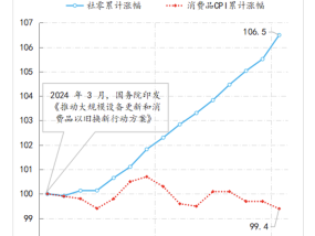 【评论】促消费要防止“内卷式”竞争固化，适时转换政策重心