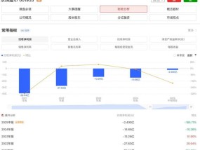 永辉超市胖东来模式调改后，上半年预亏2.4亿元