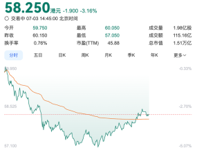 小米集团午后跌幅一度扩大至5%