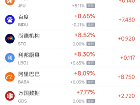 周二热门中概股多数上涨 台积电涨3.62%，阿里巴巴涨8.09%